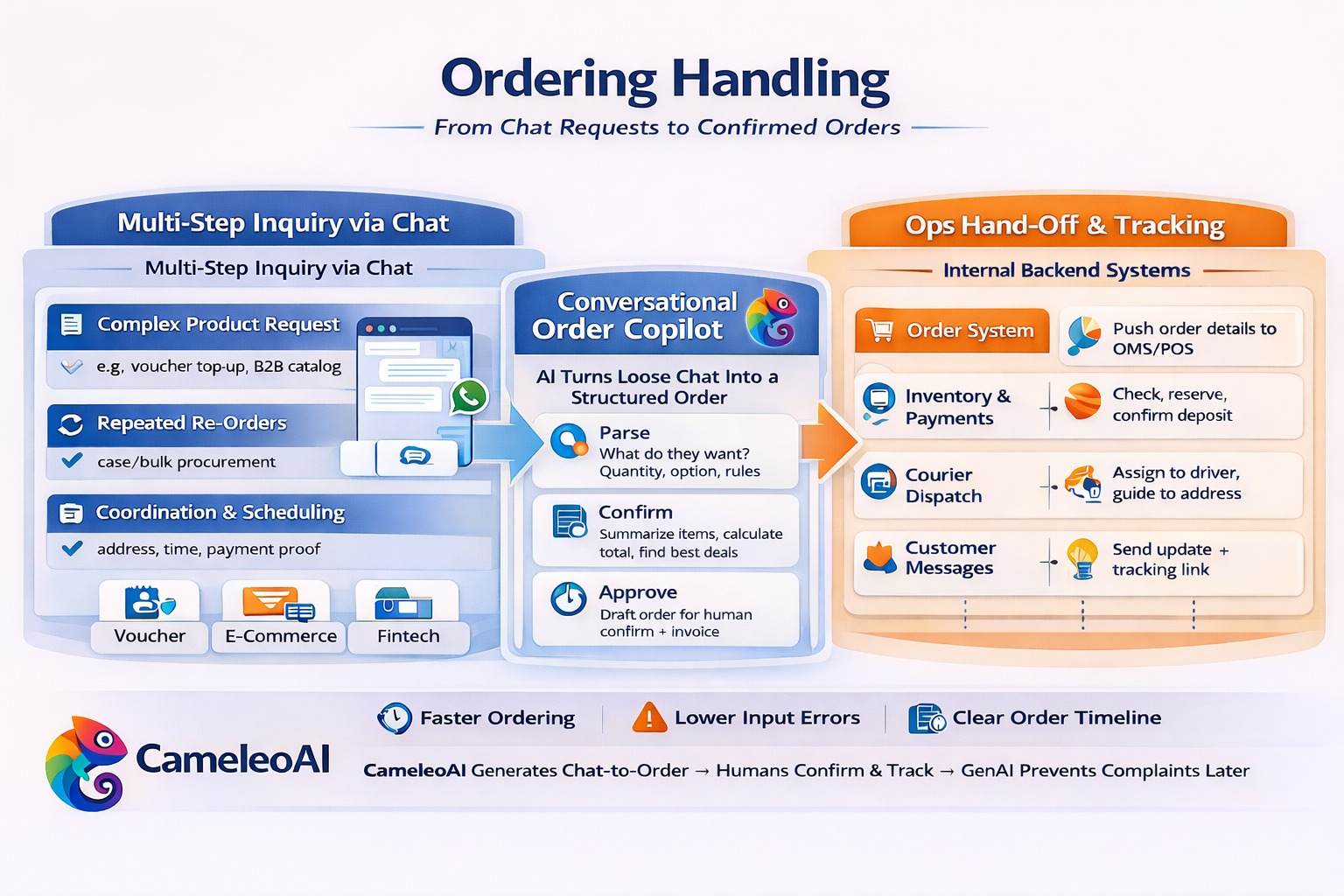 Ordering Architecture